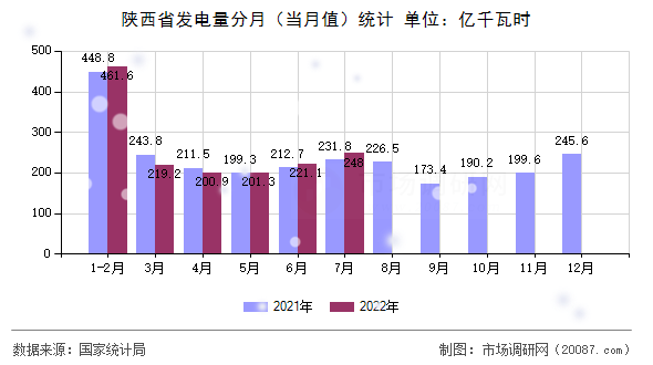 陕西省发电量分月（当月值）统计