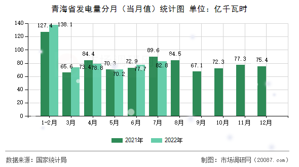 青海省发电量分月（当月值）统计图