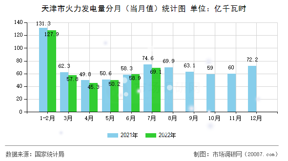 天津市火力发电量分月（当月值）统计图