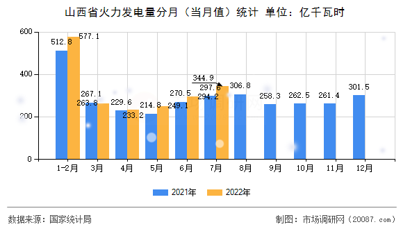 山西省火力发电量分月（当月值）统计