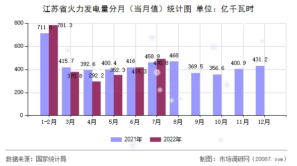 江苏省火力发电量分月（当月值）统计图