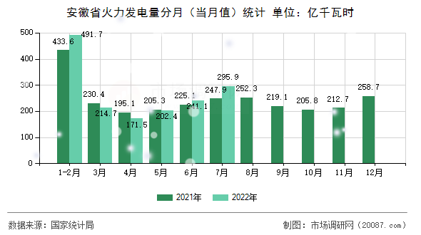 安徽省火力发电量分月（当月值）统计