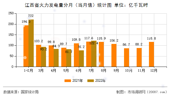 江西省火力发电量分月（当月值）统计图