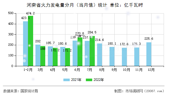 河南省火力发电量分月（当月值）统计