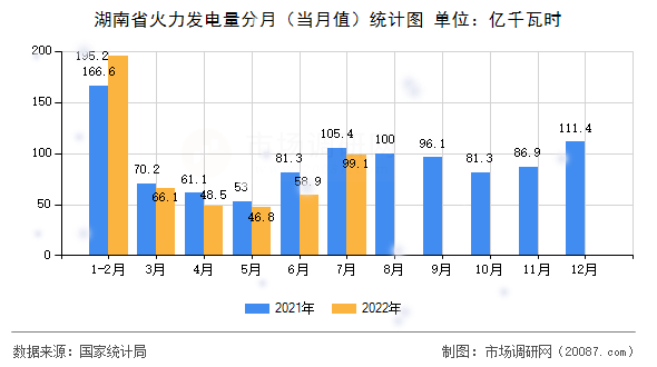 湖南省火力发电量分月(当月值)统计图 湖南省火力发电量分月(当月值)统计图