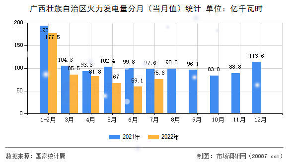 广西壮族自治区火力发电量分月（当月值）统计