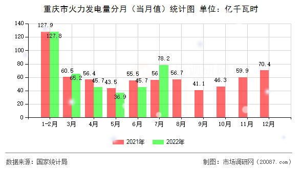 重庆市火力发电量分月(当月值)统计图 重庆市火力发电量分月(当月值)统计图