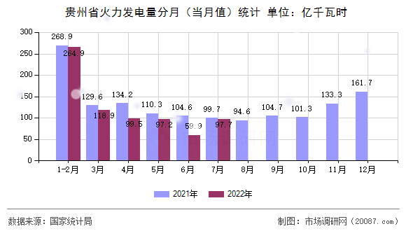 贵州省火力发电量分月（当月值）统计