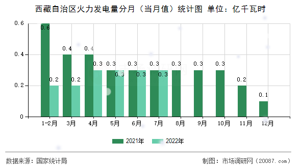 西藏自治区火力发电量分月（当月值）统计图