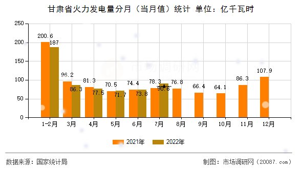 甘肃省火力发电量分月（当月值）统计