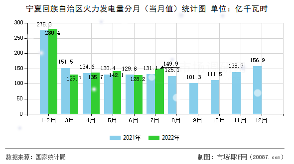 宁夏回族自治区火力发电量分月（当月值）统计图