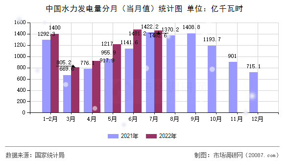 中国水力发电量分月（当月值）统计图