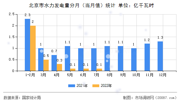 北京市水力发电量分月(当月值)统计 北京市水力发电量分月(当月值)统计