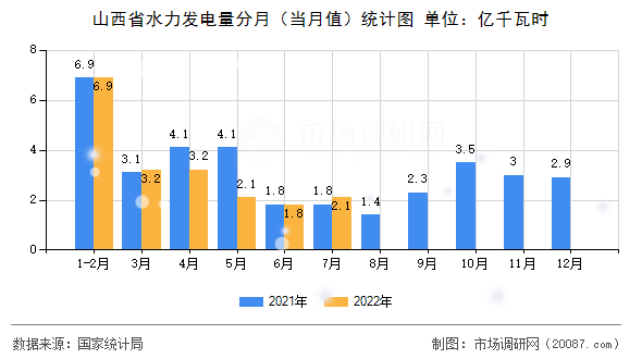 山西省水力发电量分月（当月值）统计图