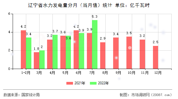 辽宁省水力发电量分月（当月值）统计