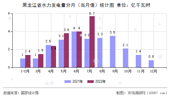黑龙江省水力发电量分月(当月值)统计图 黑龙江省水力发电量分月(当月值)统计图
