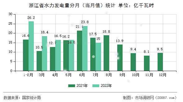 浙江省水力发电量分月(当月值)统计 浙江省水力发电量分月(当月值)统计
