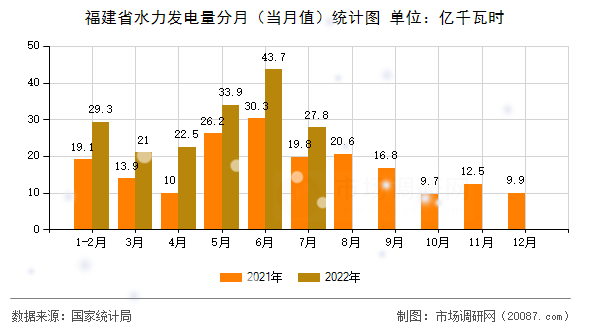 福建省水力发电量分月（当月值）统计图