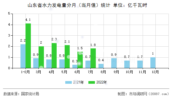 山东省水力发电量分月（当月值）统计
