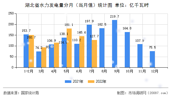 湖北省水力发电量分月（当月值）统计图