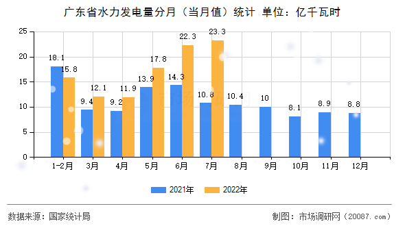 广东省水力发电量分月(当月值)统计 广东省水力发电量分月(当月值)统计