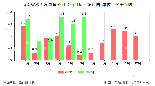 海南省水力发电量分月(当月值)统计图 海南省水力发电量分月(当月值)统计图
