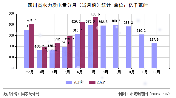 四川省水力发电量分月(当月值)统计 四川省水力发电量分月(当月值)统计