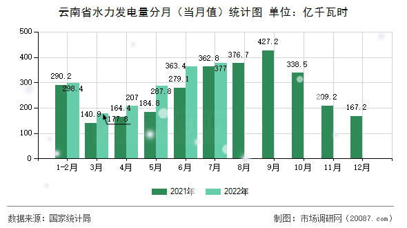 云南省水力发电量分月（当月值）统计图