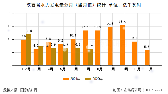 陕西省水力发电量分月（当月值）统计