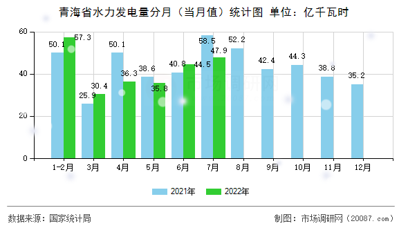 青海省水力发电量分月（当月值）统计图