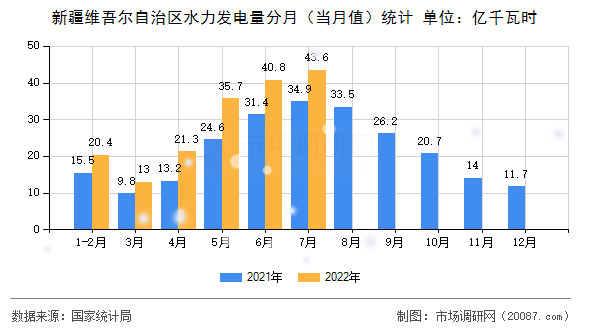 新疆维吾尔自治区水力发电量分月（当月值）统计