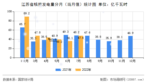 江苏省核能发电量分月(当月值)统计图 江苏省核能发电量分月(当月值)统计图