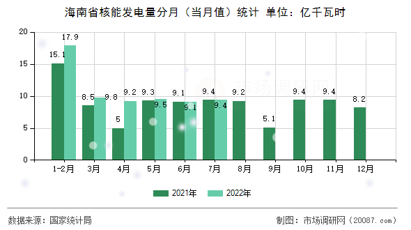 海南省核能发电量分月（当月值）统计