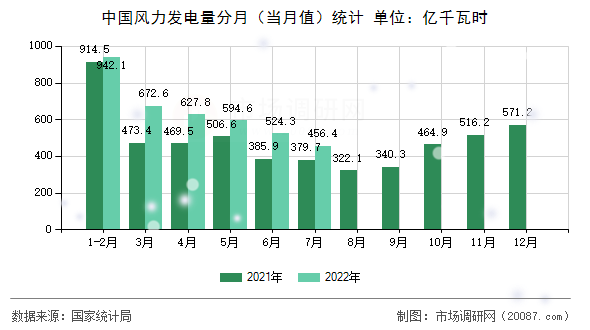 中国风力发电量分月（当月值）统计