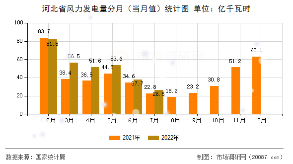 河北省风力发电量分月（当月值）统计图