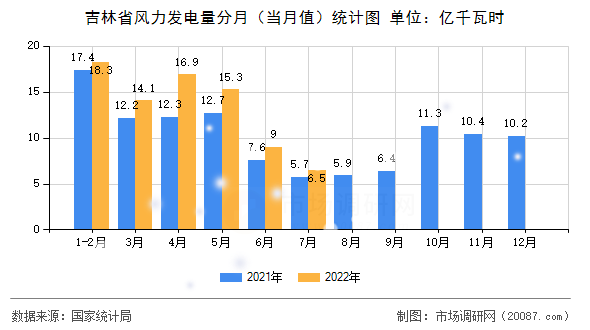 吉林省风力发电量分月(当月值)统计图 吉林省风力发电量分月(当月值)统计图