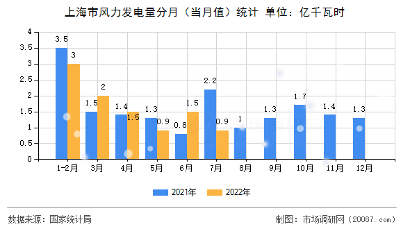 上海市风力发电量分月(当月值)统计 上海市风力发电量分月(当月值)统计
