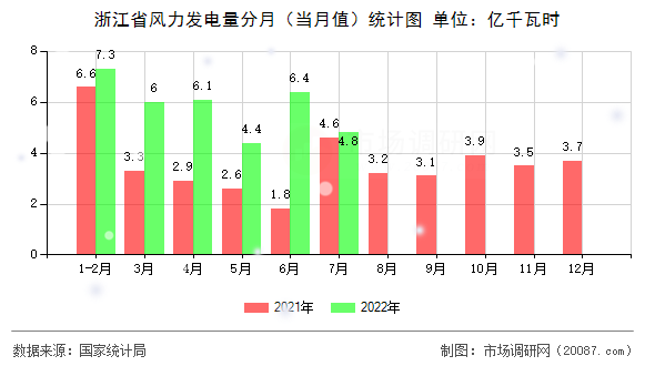 浙江省风力发电量分月(当月值)统计图 浙江省风力发电量分月(当月值)统计图