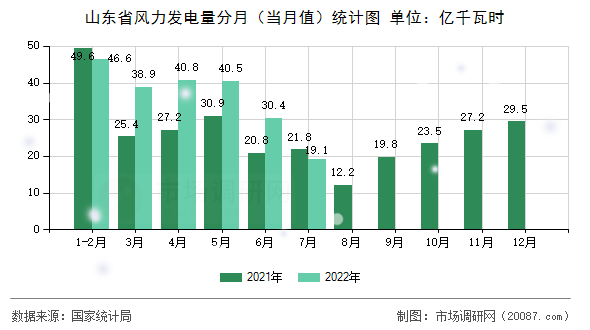 山东省风力发电量分月(当月值)统计图 山东省风力发电量分月(当月值)统计图