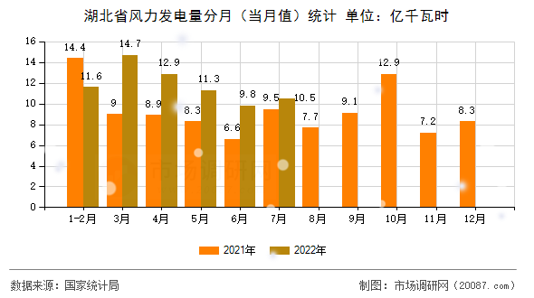 湖北省风力发电量分月（当月值）统计