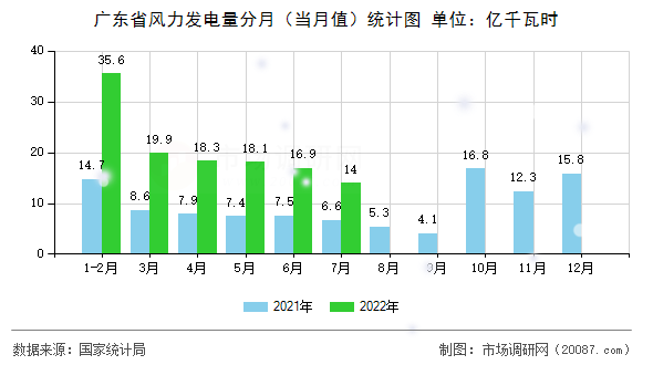广东省风力发电量分月（当月值）统计图