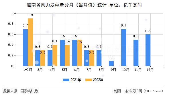 海南省风力发电量分月（当月值）统计
