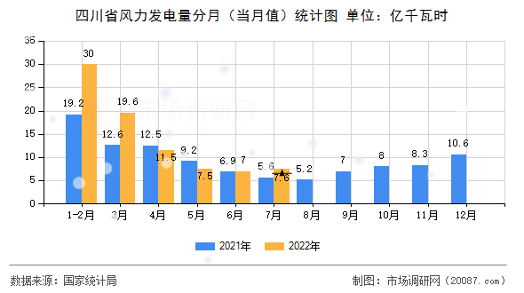 四川省风力发电量分月（当月值）统计图