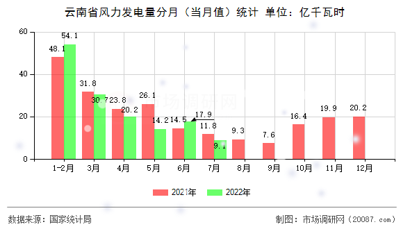 云南省风力发电量分月（当月值）统计