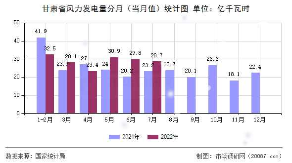 甘肃省风力发电量分月（当月值）统计图