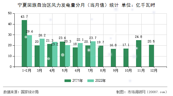 宁夏回族自治区风力发电量分月(当月值)统计 宁夏回族自治区风力发电量分月(当月值)统计