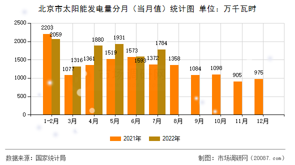北京市太阳能发电量分月（当月值）统计图