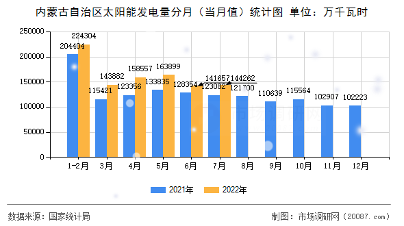 内蒙古自治区太阳能发电量分月（当月值）统计图