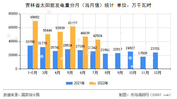 吉林省太阳能发电量分月（当月值）统计
