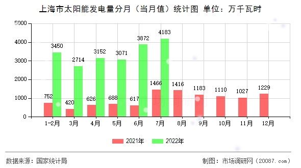 上海市太阳能发电量分月（当月值）统计图